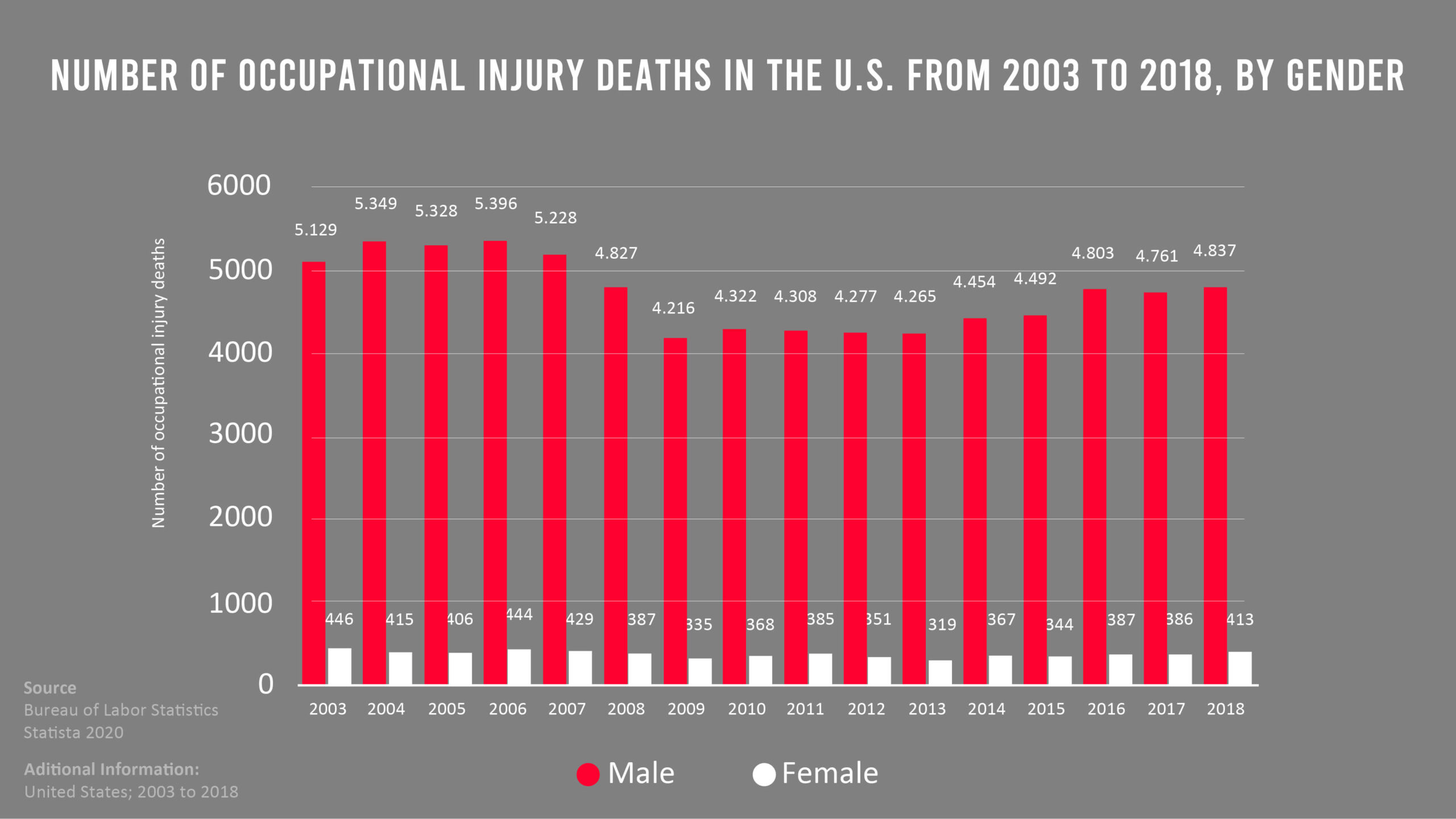 Injury deaths in the US by gender