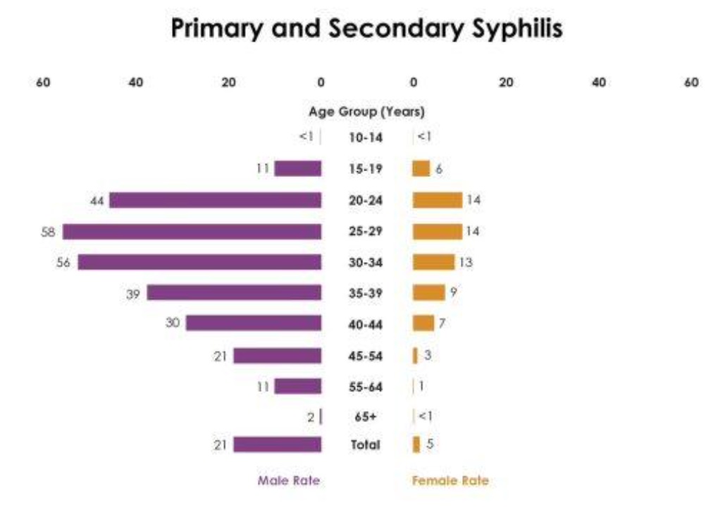 Primary and Secondary Syphilis Statistics