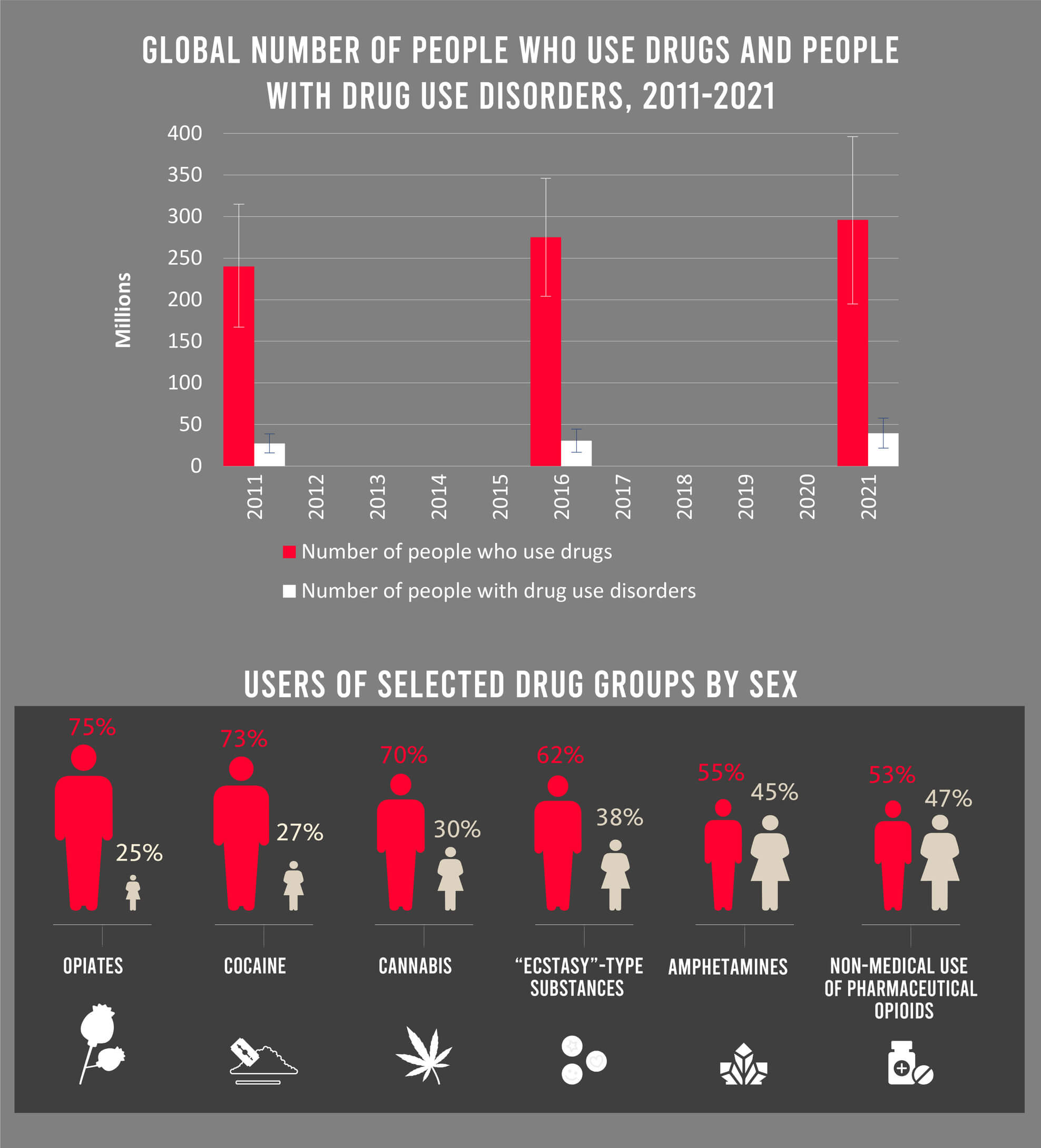 Statistics of people using drugs
