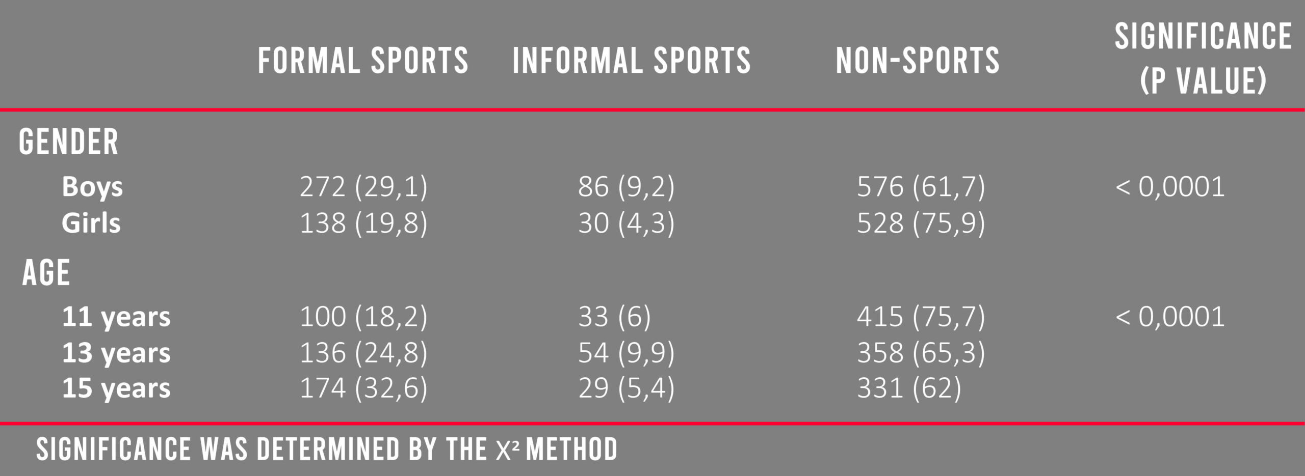 Statistics of sports injuries by sex