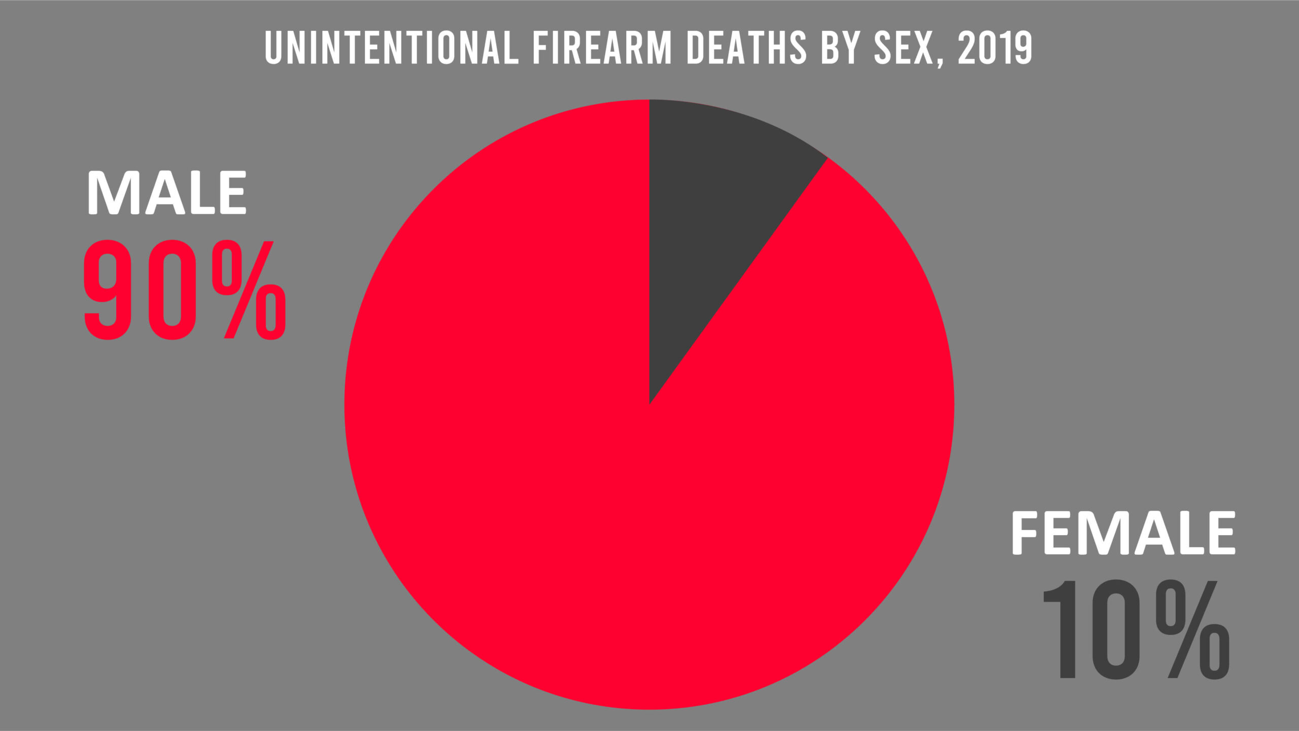Unintentional firearm deaths by sex